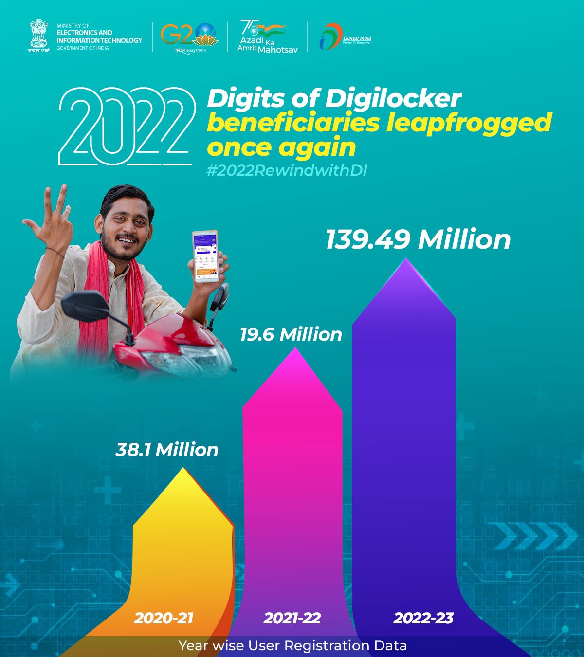 This year, public confidence in #Digilocker has grown even more