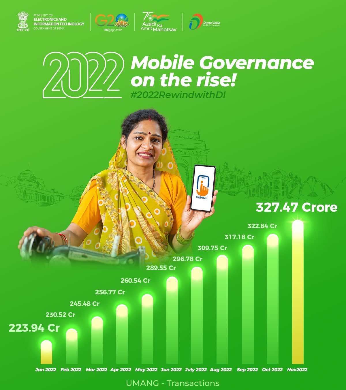 UMANG App is used by more citizens than ever before! 