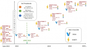 DIR-V Pgme launched last yr to create NextGen Semiconductor Design&Device Startups 