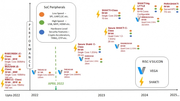 DIR-V Pgme launched last yr to create NextGen Semiconductor Design&Device Startups 