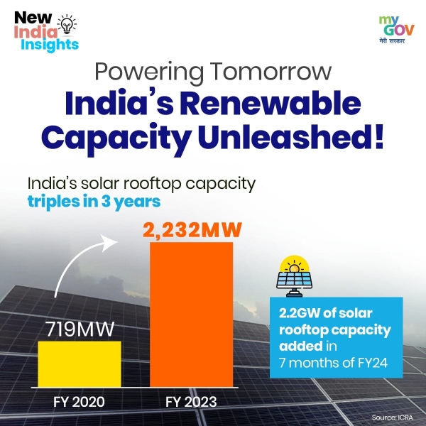 India’s Renewable Capacity Soars!