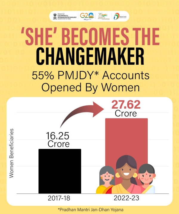 One in 2 accounts opened between March 2014 to March 2020 was a #PMJDY account