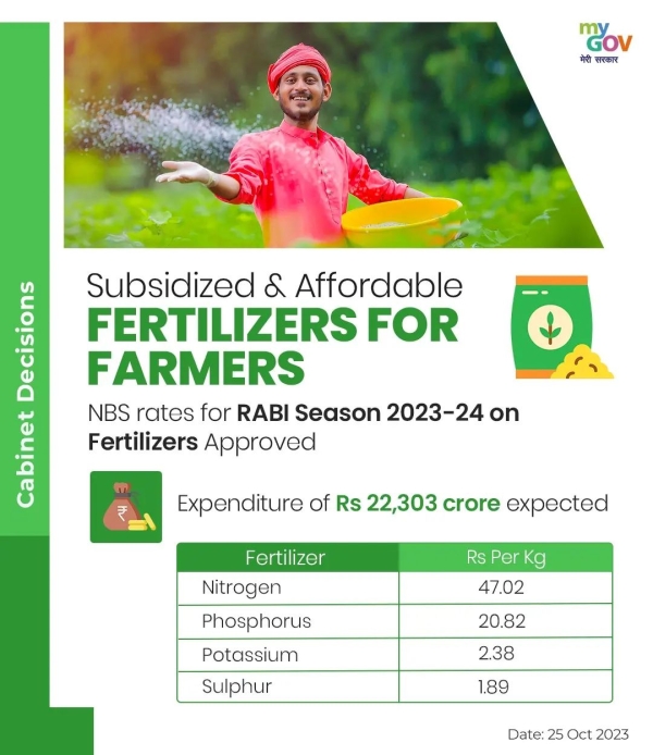 The Cabinet has given the nod for Nutrient Based Subsidy (NBS) rates for the RABI Season 2023-24 on Phosphatic & Potassic (P&K) fertilizers