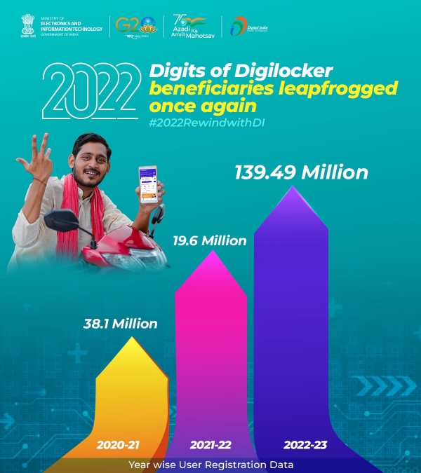 This year, public confidence in #Digilocker has grown even more